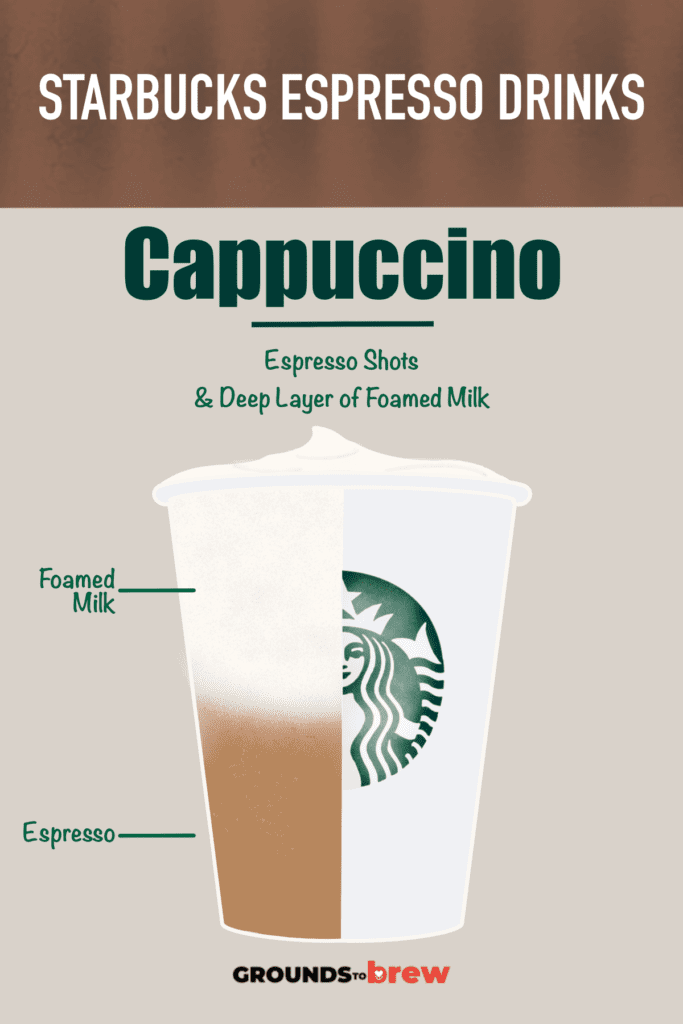 Drawing of a Starbucks cappuccino showing espresso with deep layer of foam on top.
