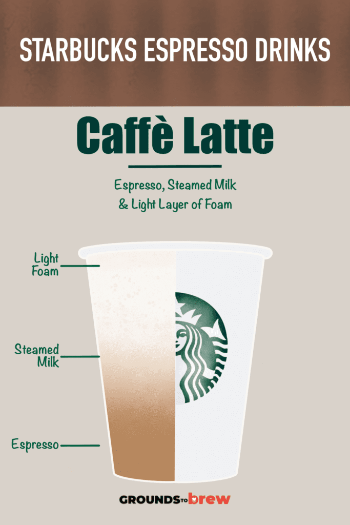 Drawing of a Starbucks Caffè Latte which is a combination of espresso and steamed milk.