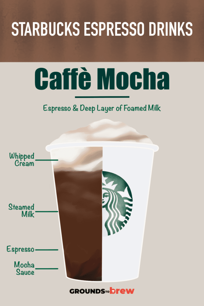 Drawing of a Starbucks Caffè Mocha that has mocha sauce, espresso, steamed milk and whipped cream.