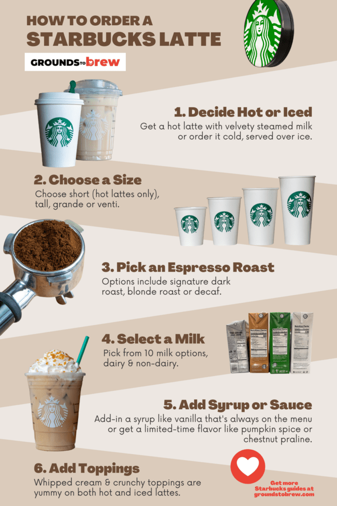 Infographic showing steps to order a latte at Starbucks.
