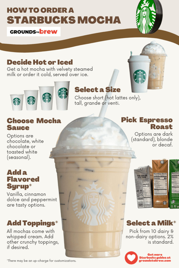 Infographic showing steps to order a mocha at Starbucks.