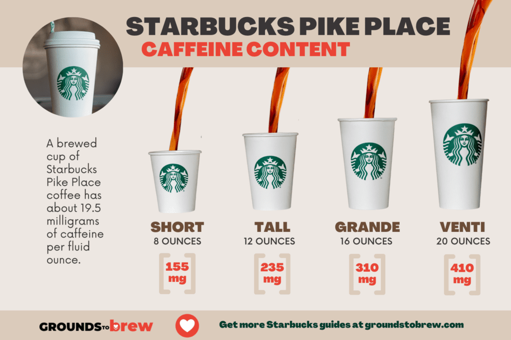 Infographic showing Starbucks Pike Place caffeine content in milligrams for short, tall, grande and venti size drinks.